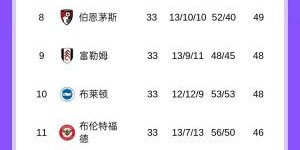 PG电子-英超积分榜：利物浦13分领跑&amp;amp;下轮取胜即夺冠，莱斯特降级